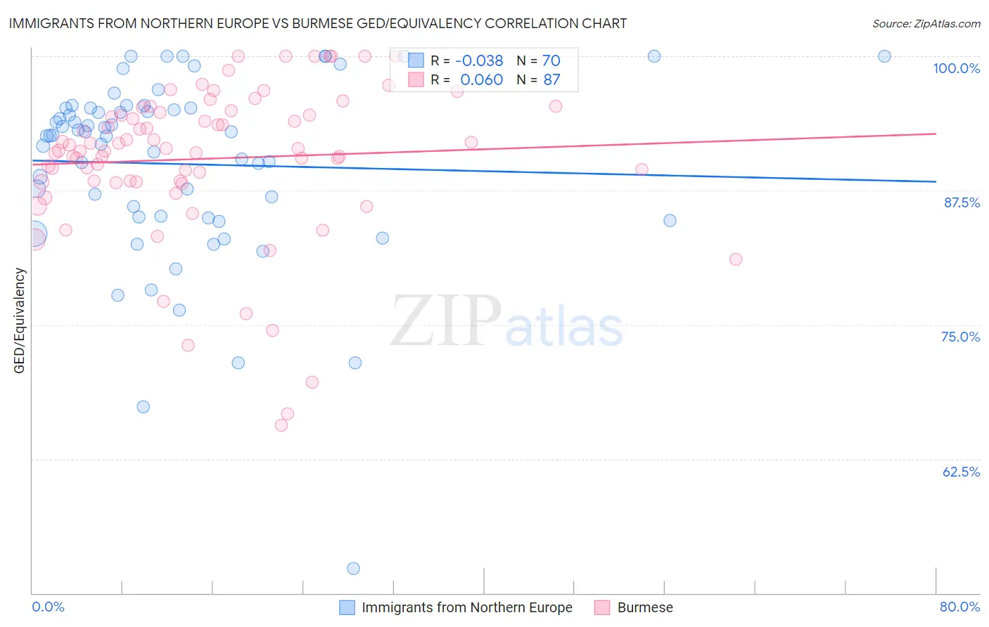 Immigrants from Northern Europe vs Burmese GED/Equivalency