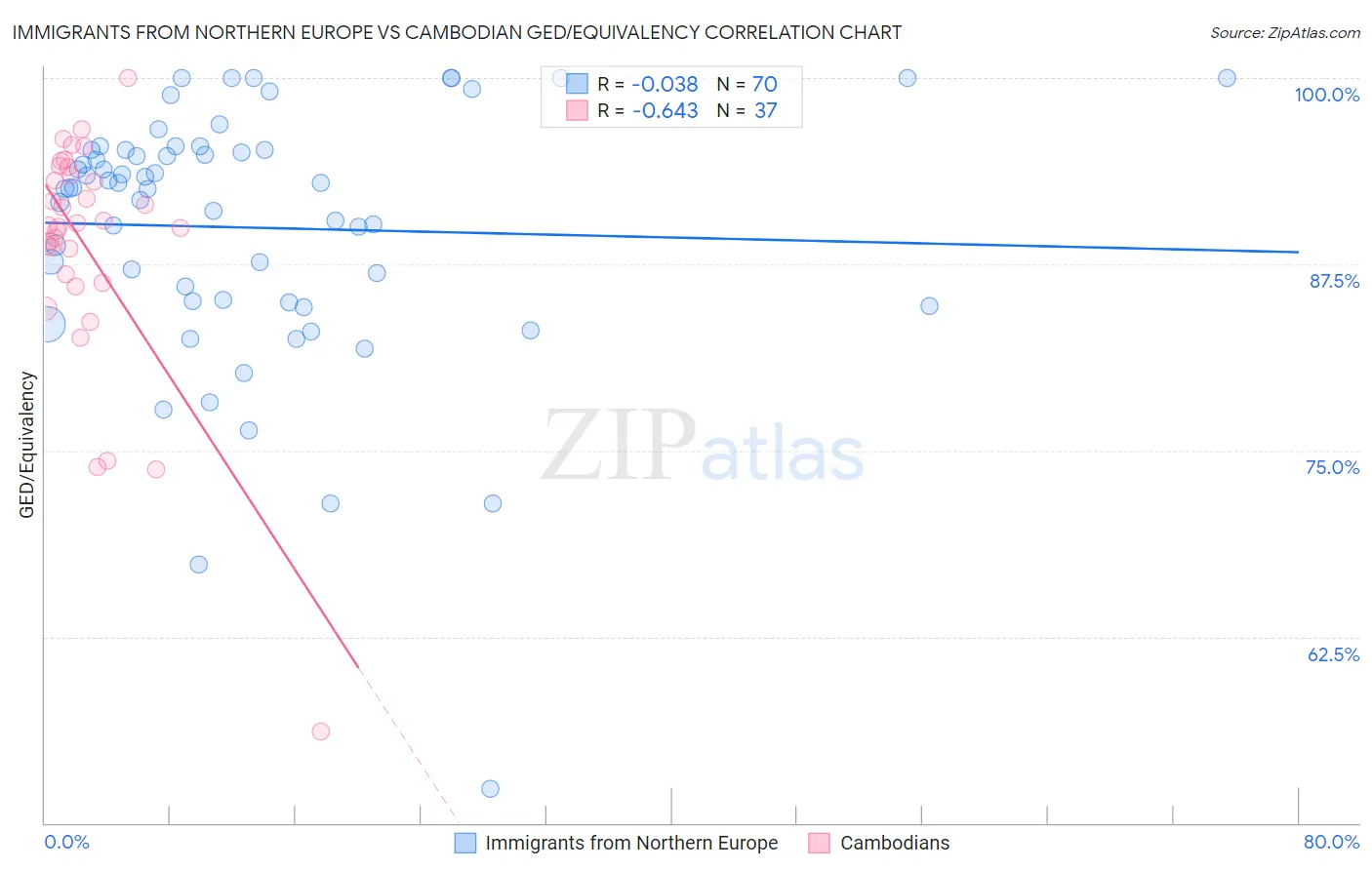 Immigrants from Northern Europe vs Cambodian GED/Equivalency