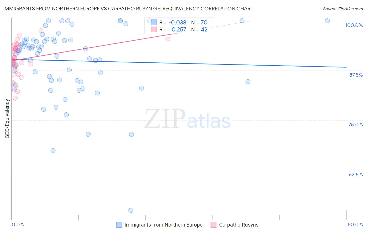 Immigrants from Northern Europe vs Carpatho Rusyn GED/Equivalency