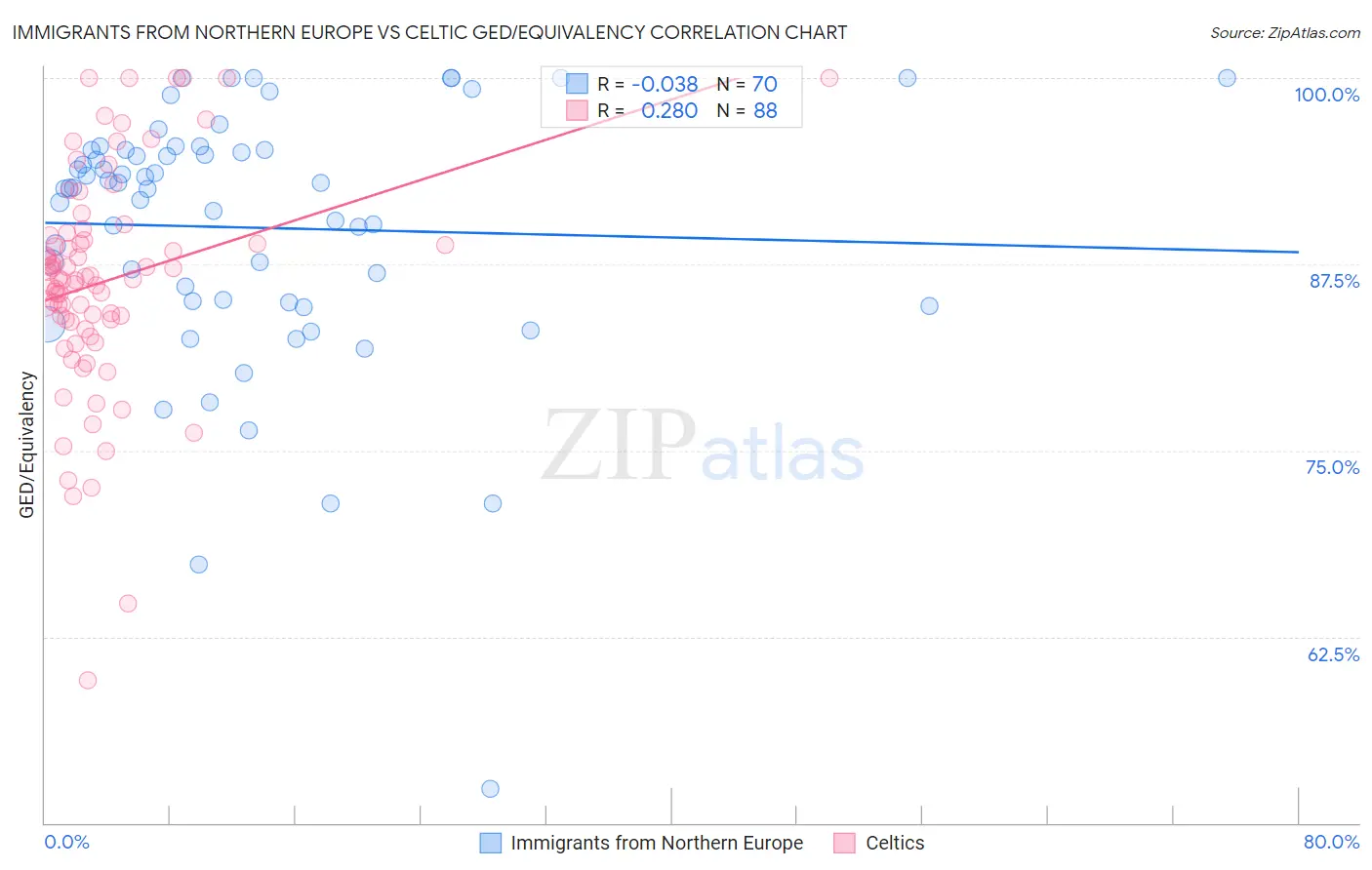 Immigrants from Northern Europe vs Celtic GED/Equivalency