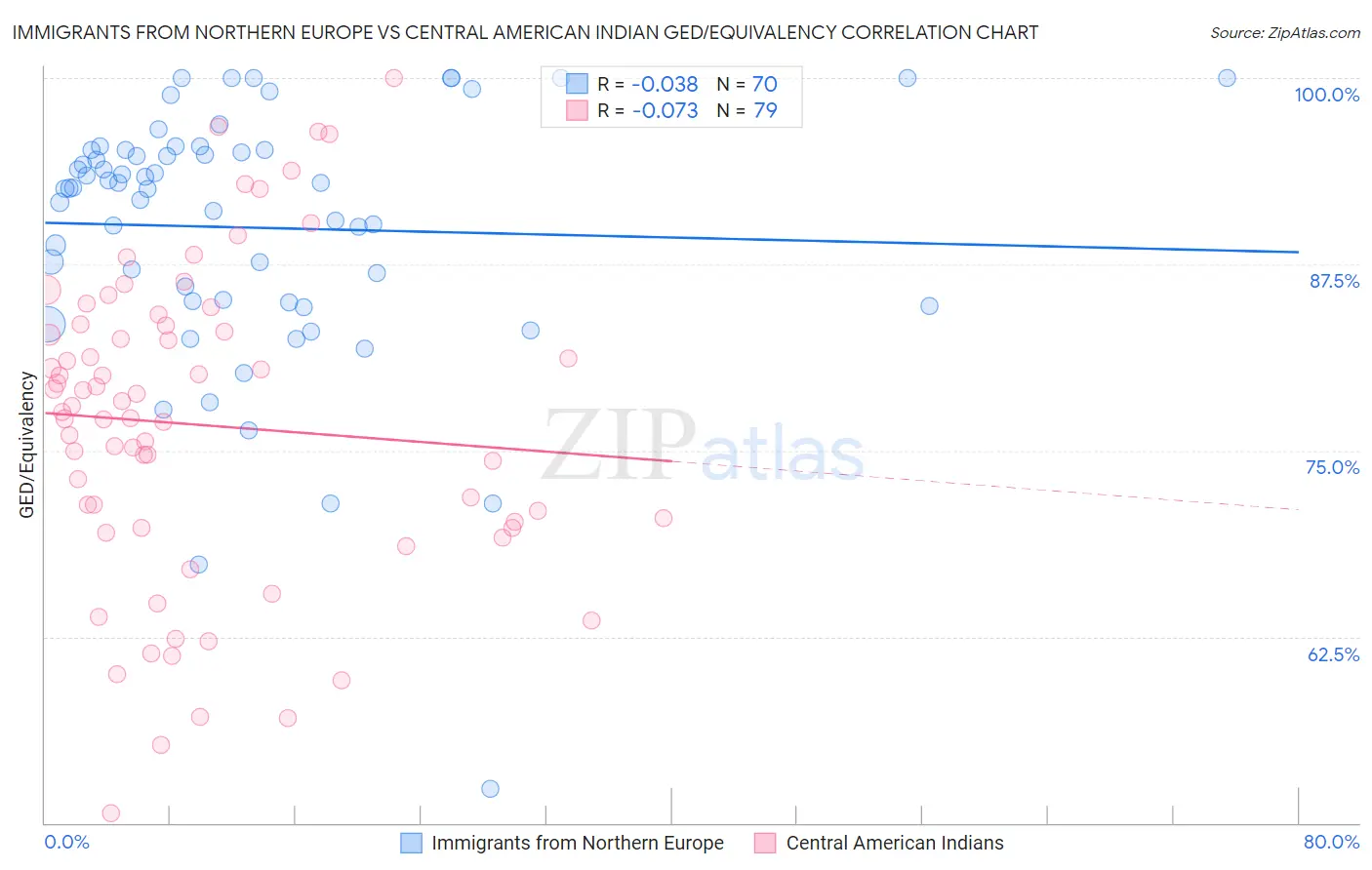 Immigrants from Northern Europe vs Central American Indian GED/Equivalency
