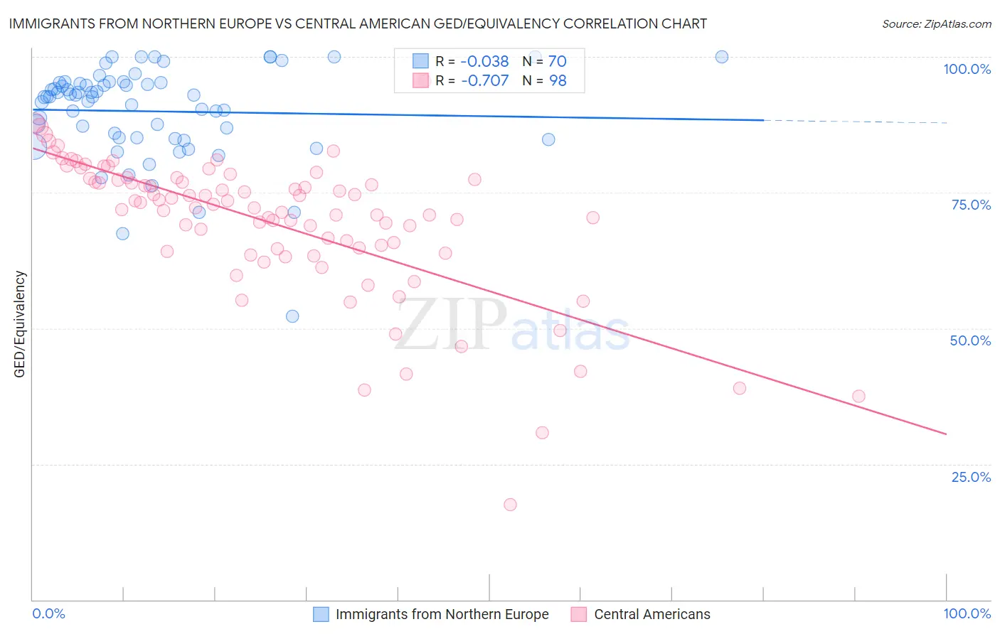 Immigrants from Northern Europe vs Central American GED/Equivalency