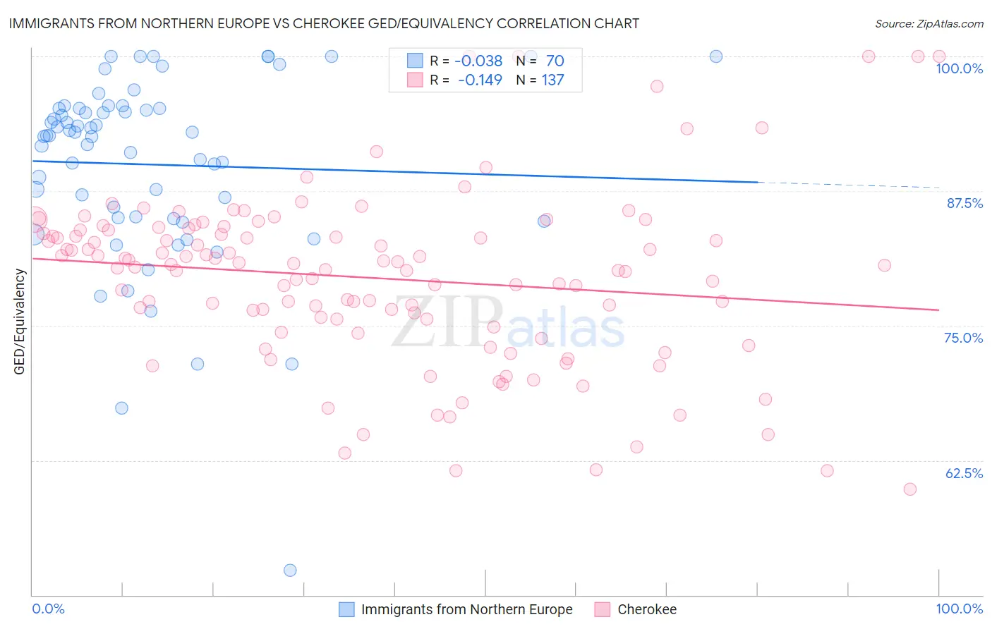 Immigrants from Northern Europe vs Cherokee GED/Equivalency