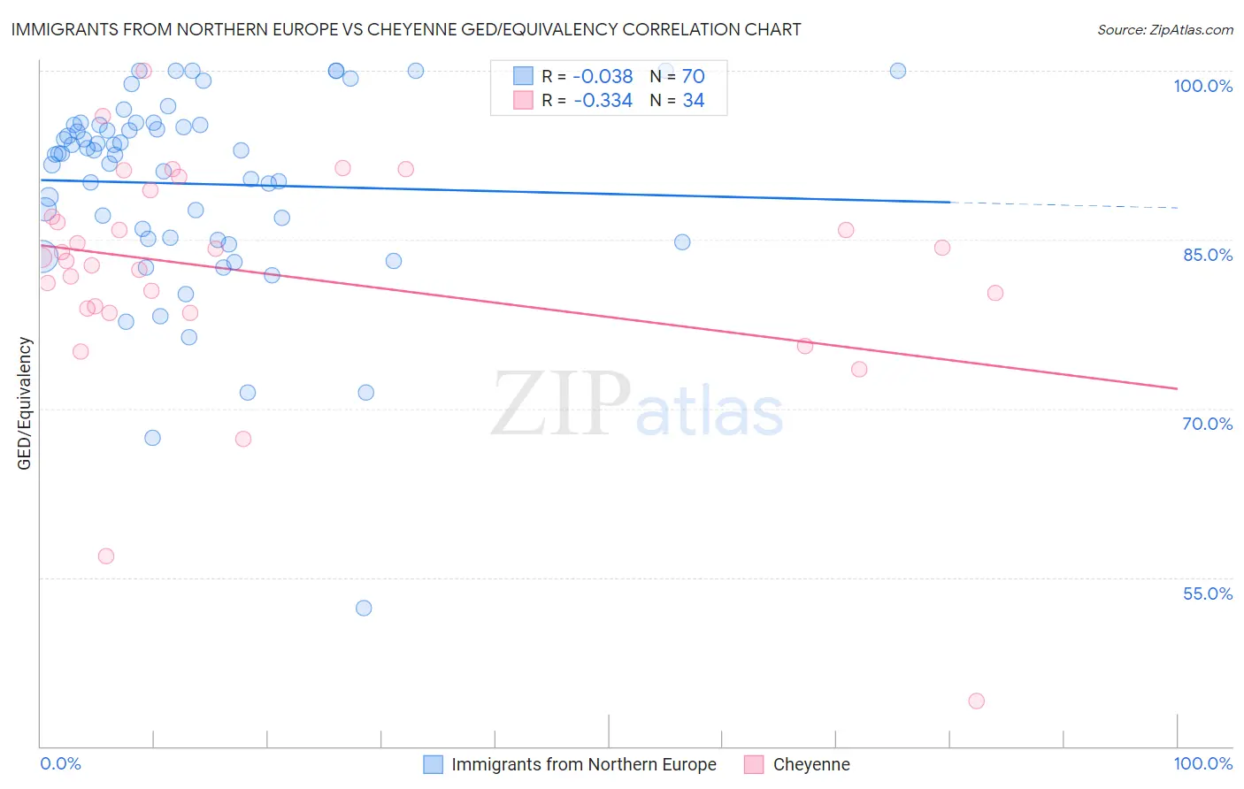Immigrants from Northern Europe vs Cheyenne GED/Equivalency