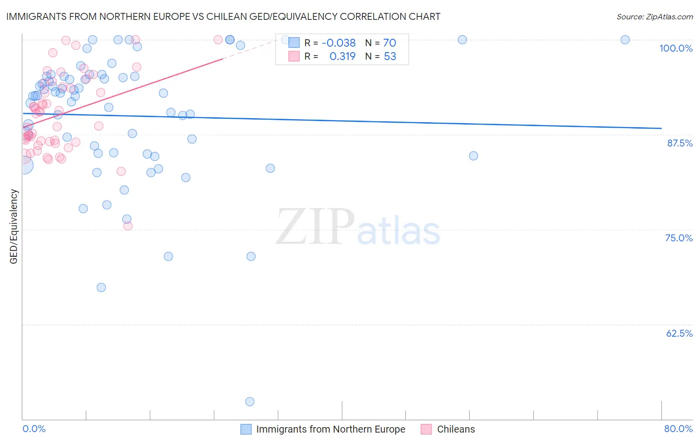 Immigrants from Northern Europe vs Chilean GED/Equivalency