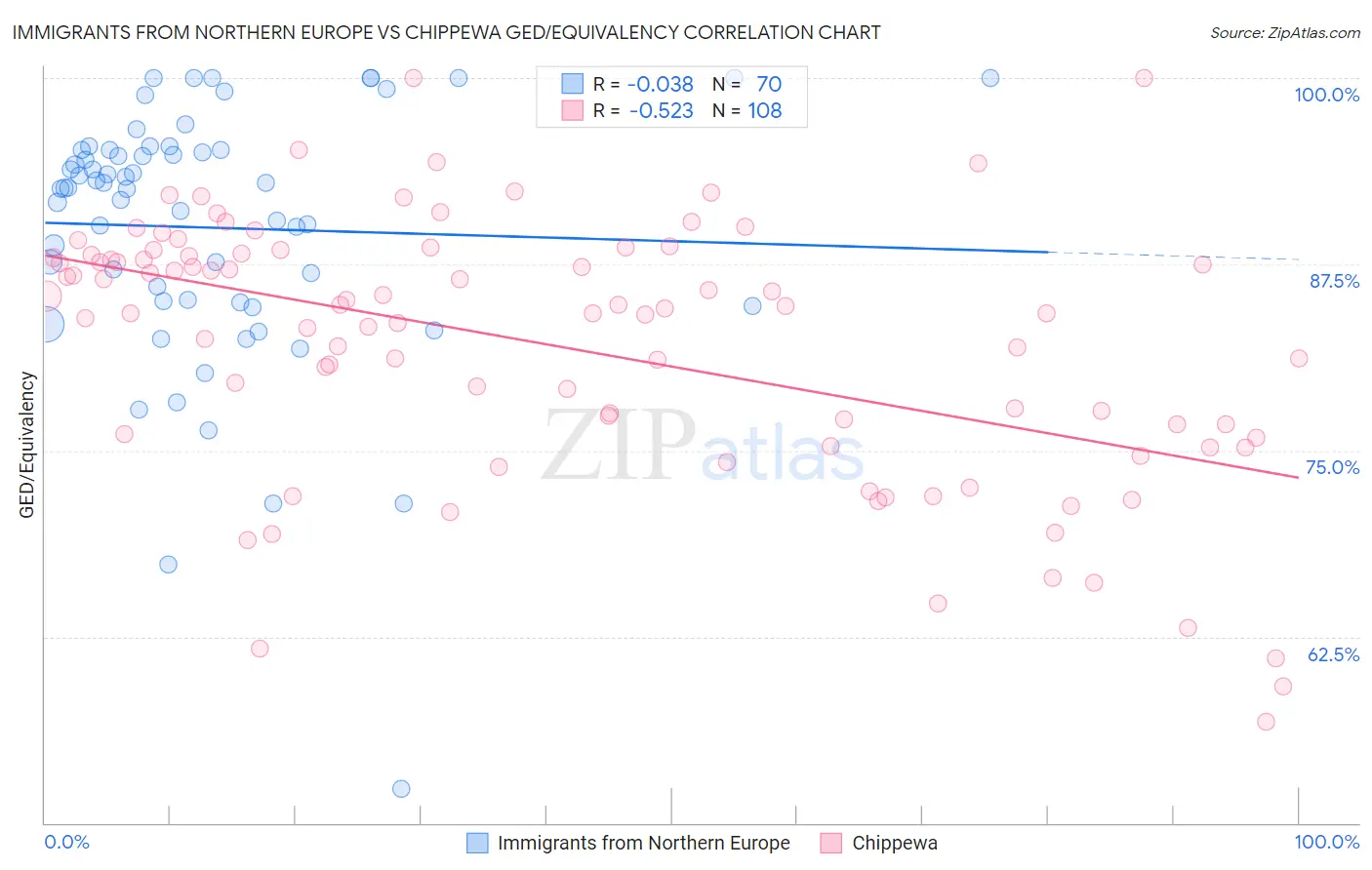 Immigrants from Northern Europe vs Chippewa GED/Equivalency