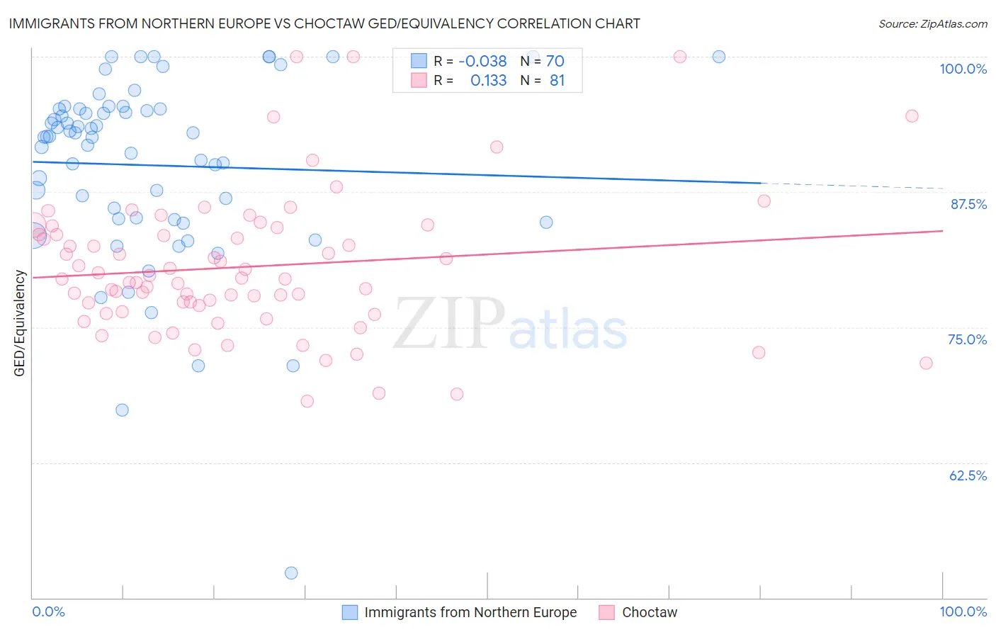 Immigrants from Northern Europe vs Choctaw GED/Equivalency