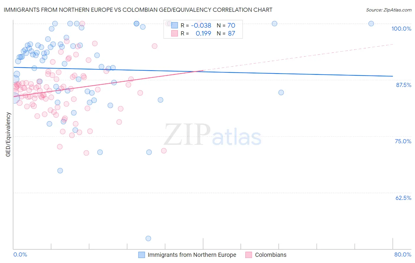 Immigrants from Northern Europe vs Colombian GED/Equivalency