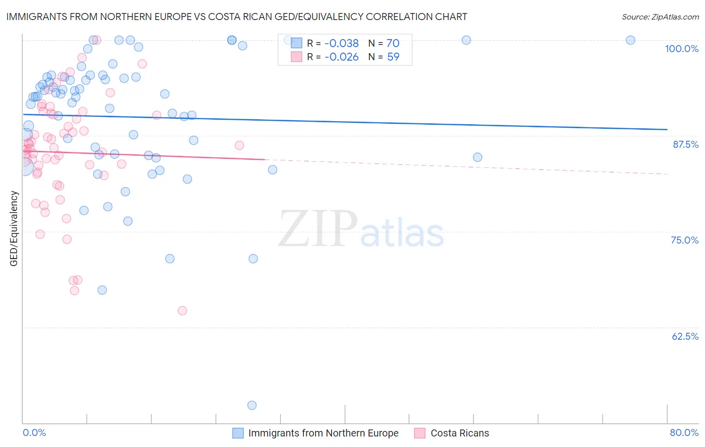 Immigrants from Northern Europe vs Costa Rican GED/Equivalency