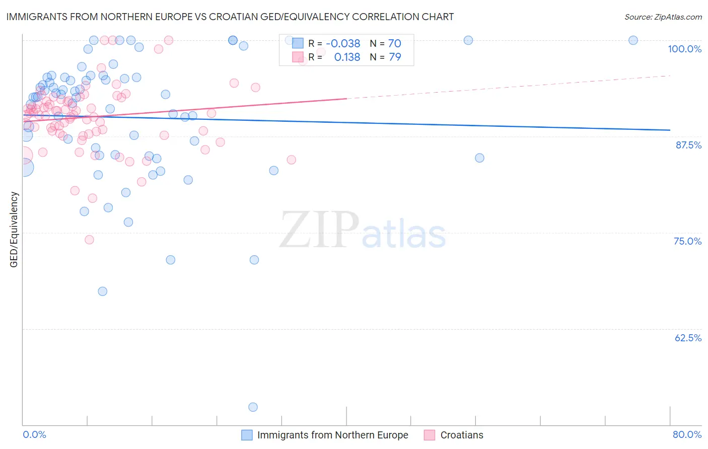 Immigrants from Northern Europe vs Croatian GED/Equivalency