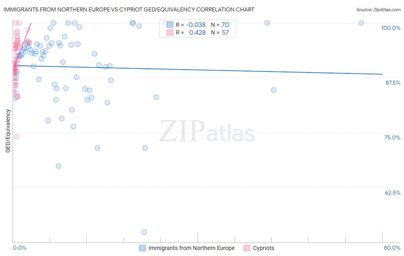 Immigrants from Northern Europe vs Cypriot GED/Equivalency