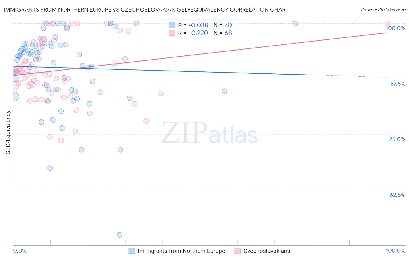 Immigrants from Northern Europe vs Czechoslovakian GED/Equivalency