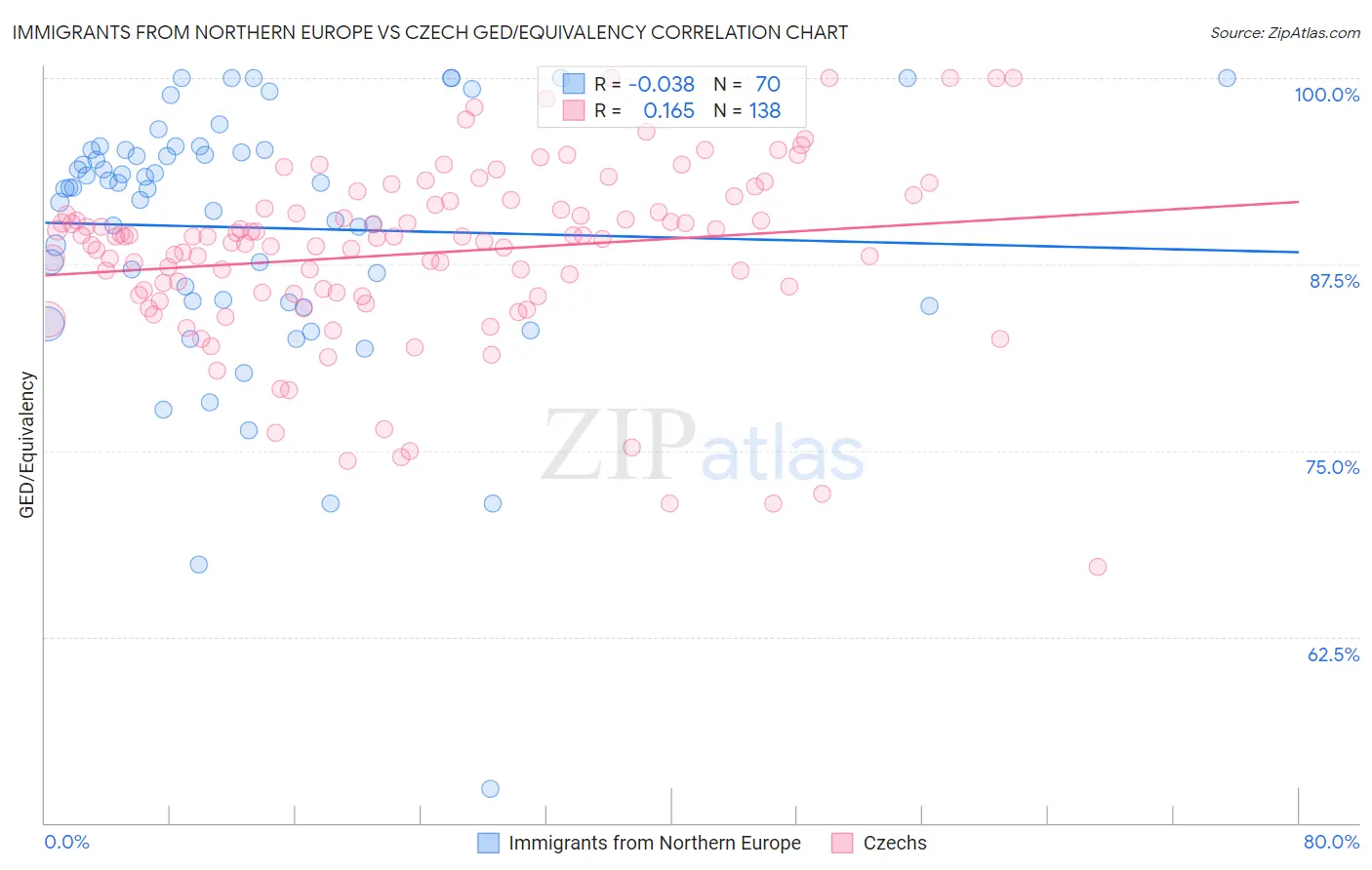 Immigrants from Northern Europe vs Czech GED/Equivalency
