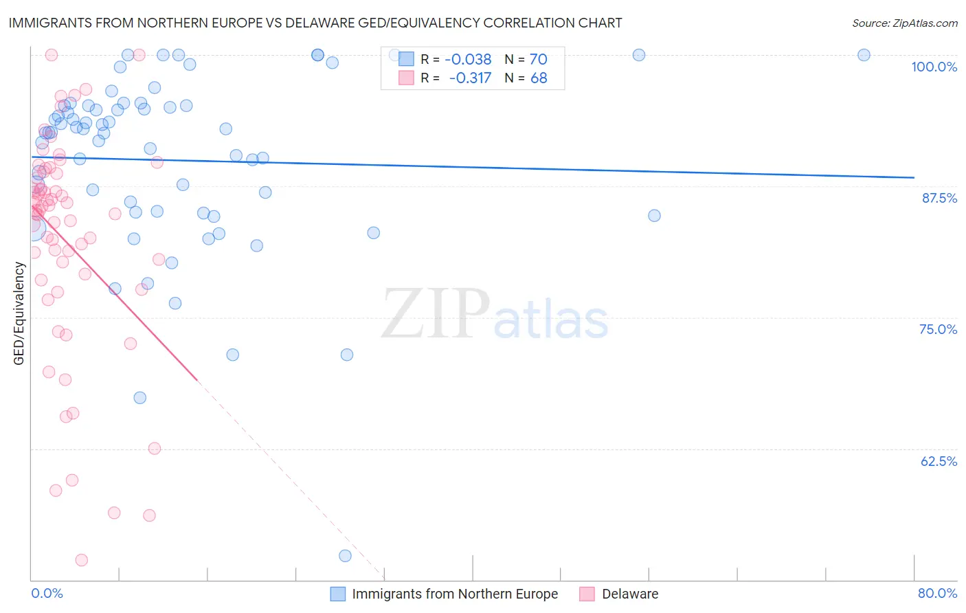 Immigrants from Northern Europe vs Delaware GED/Equivalency
