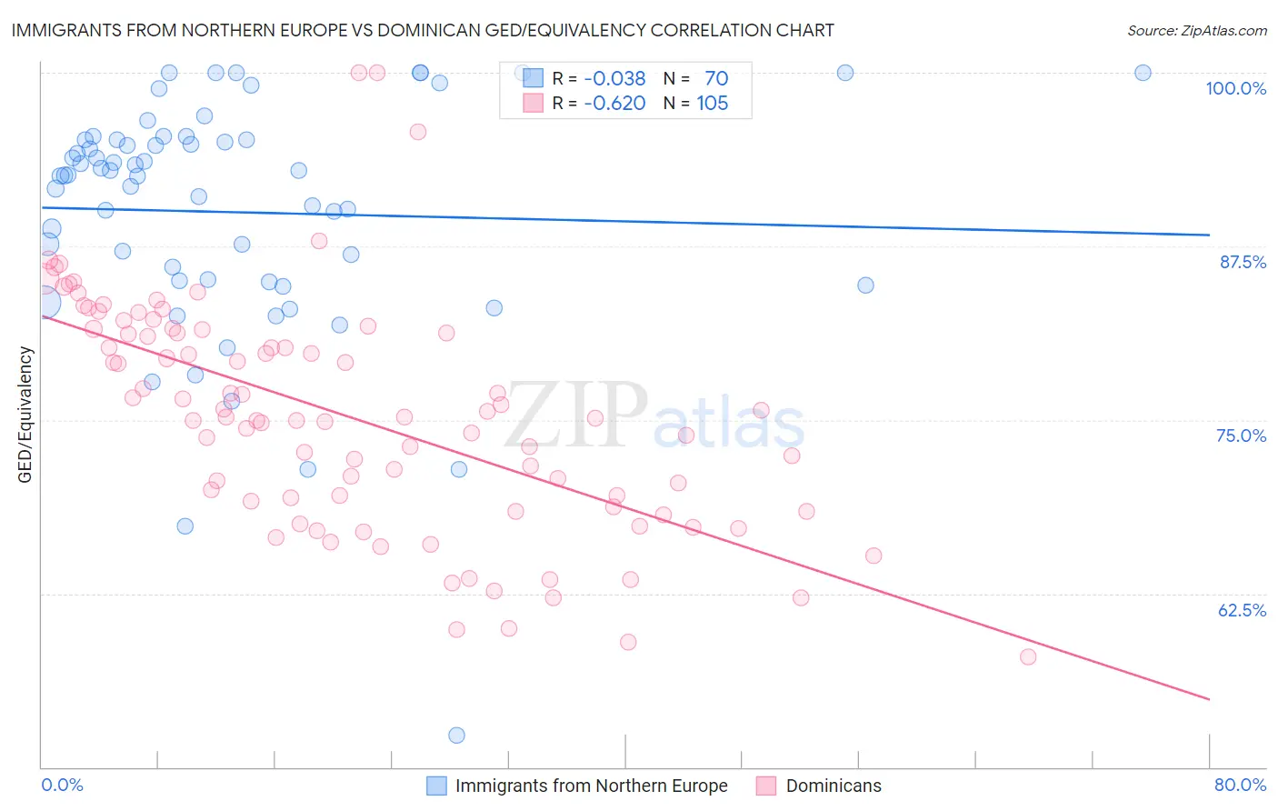 Immigrants from Northern Europe vs Dominican GED/Equivalency