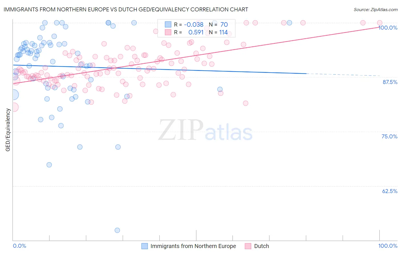 Immigrants from Northern Europe vs Dutch GED/Equivalency