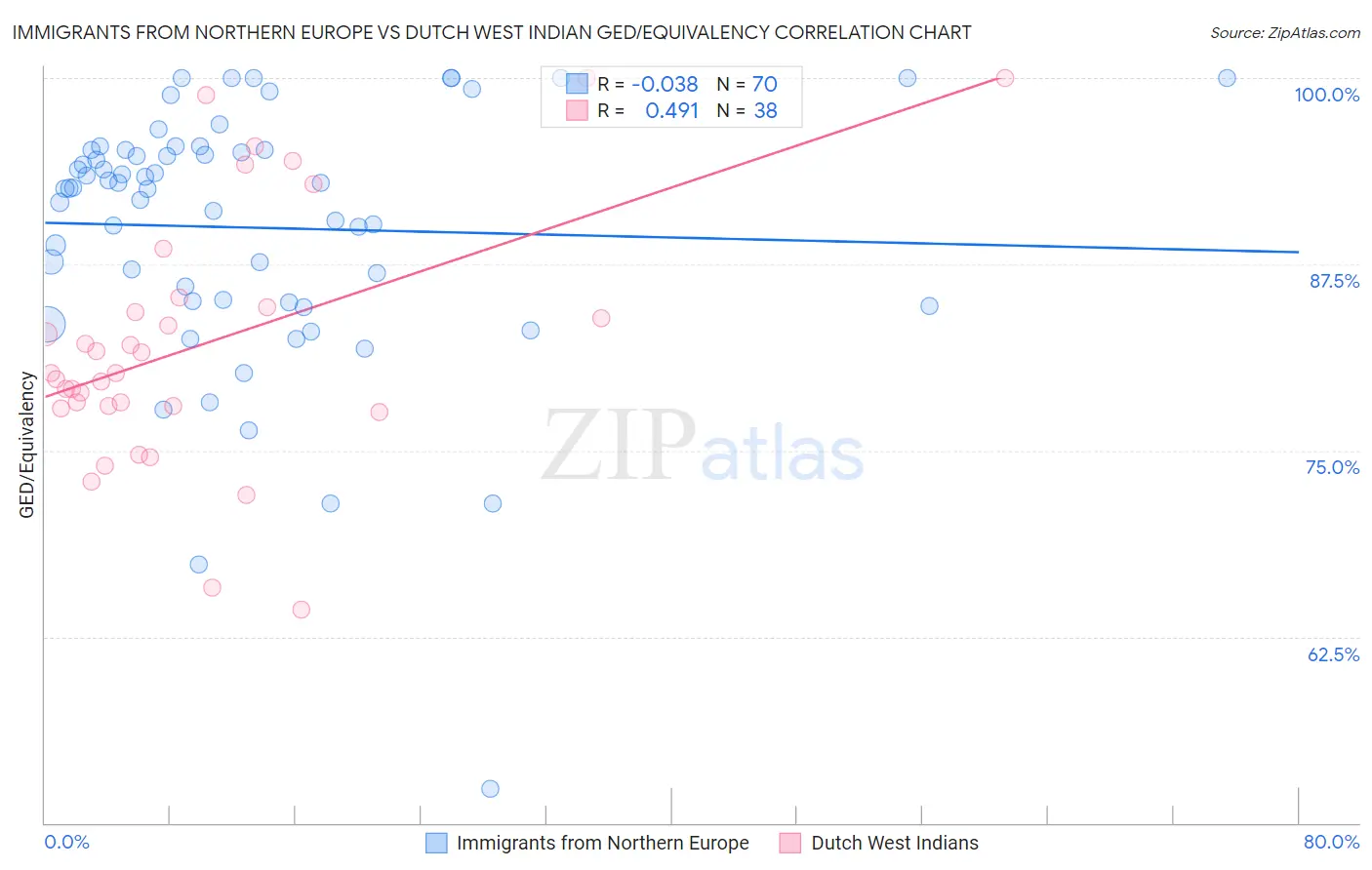 Immigrants from Northern Europe vs Dutch West Indian GED/Equivalency