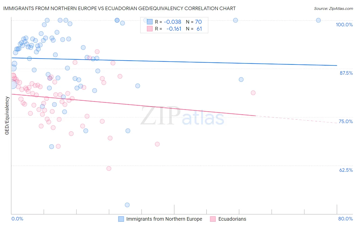 Immigrants from Northern Europe vs Ecuadorian GED/Equivalency