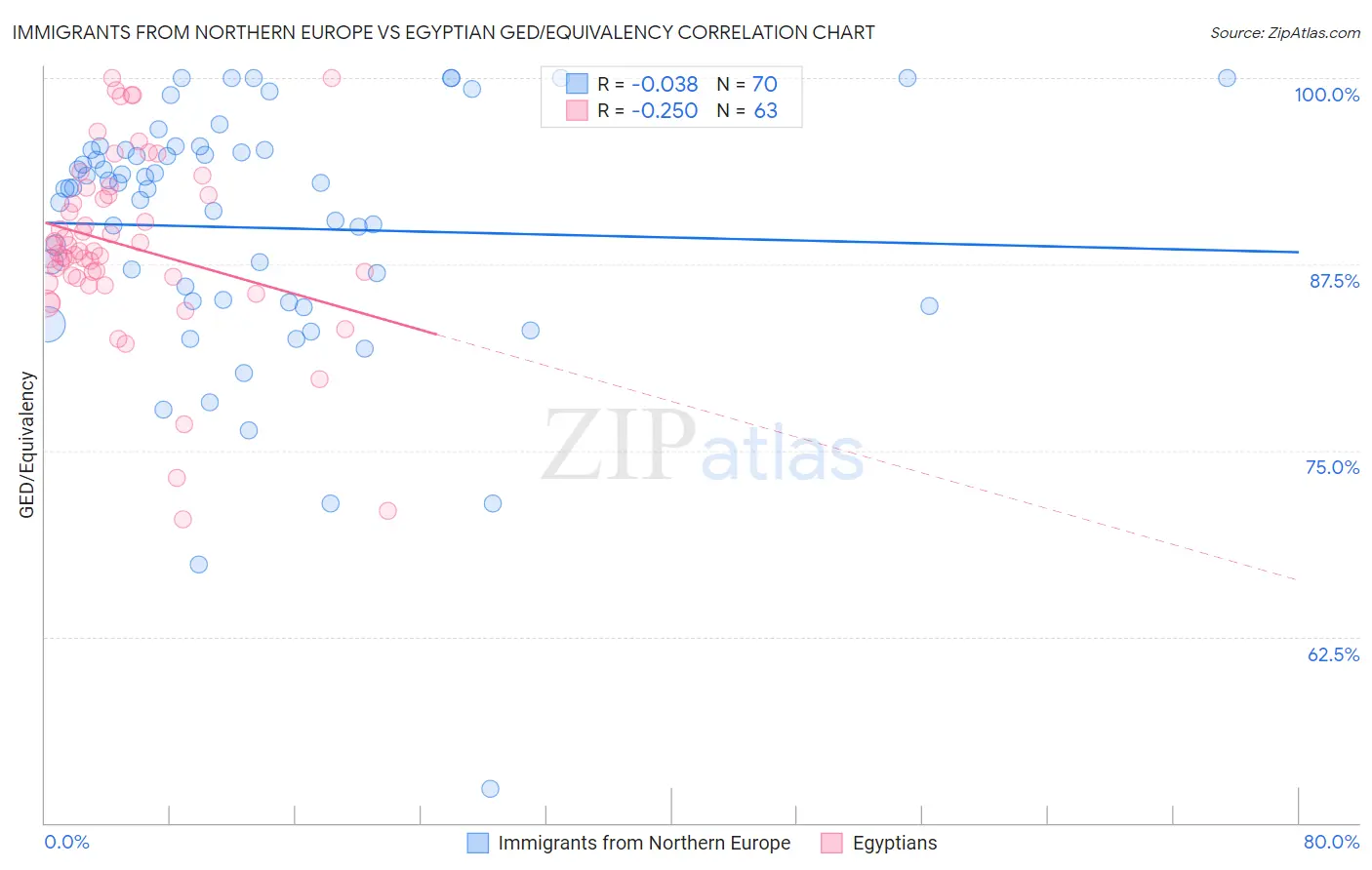 Immigrants from Northern Europe vs Egyptian GED/Equivalency