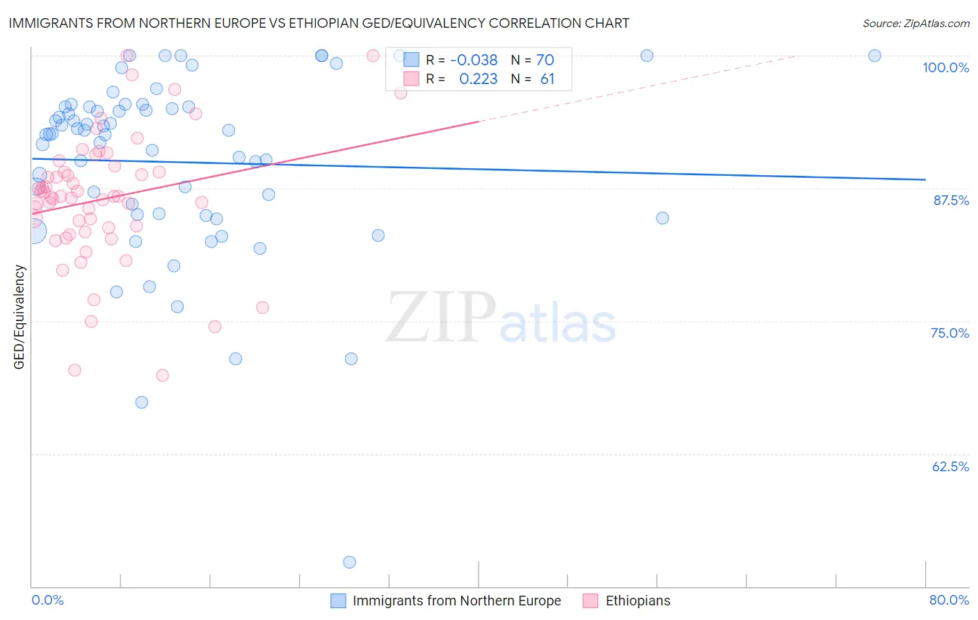 Immigrants from Northern Europe vs Ethiopian GED/Equivalency