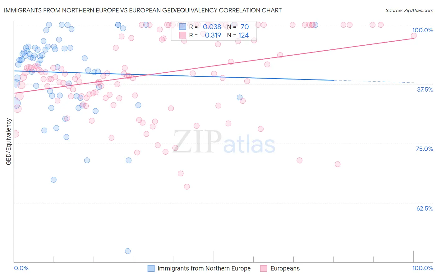 Immigrants from Northern Europe vs European GED/Equivalency