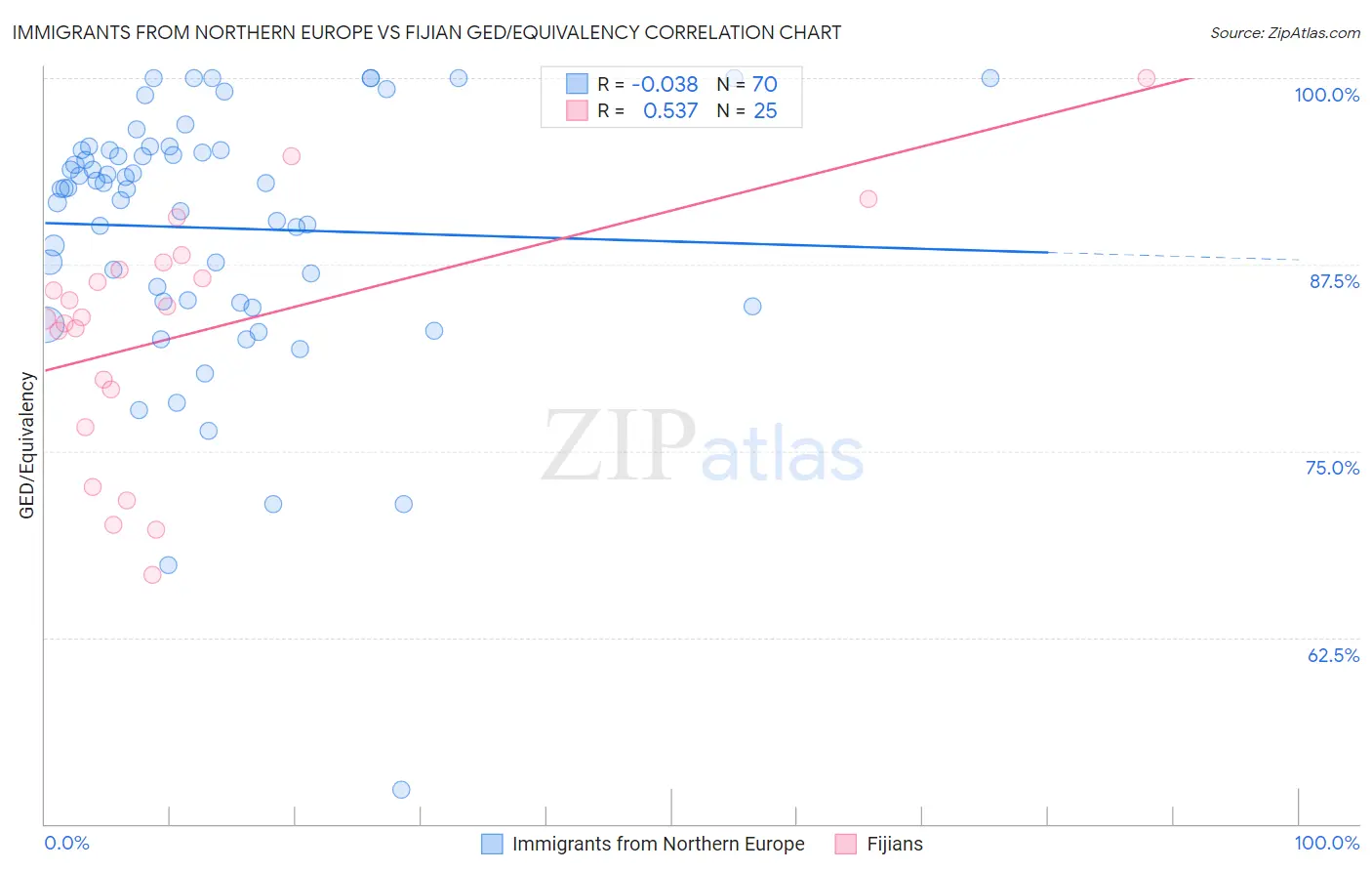 Immigrants from Northern Europe vs Fijian GED/Equivalency