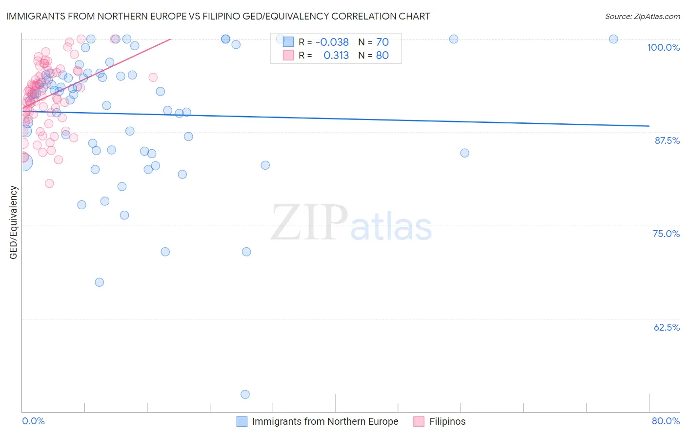 Immigrants from Northern Europe vs Filipino GED/Equivalency