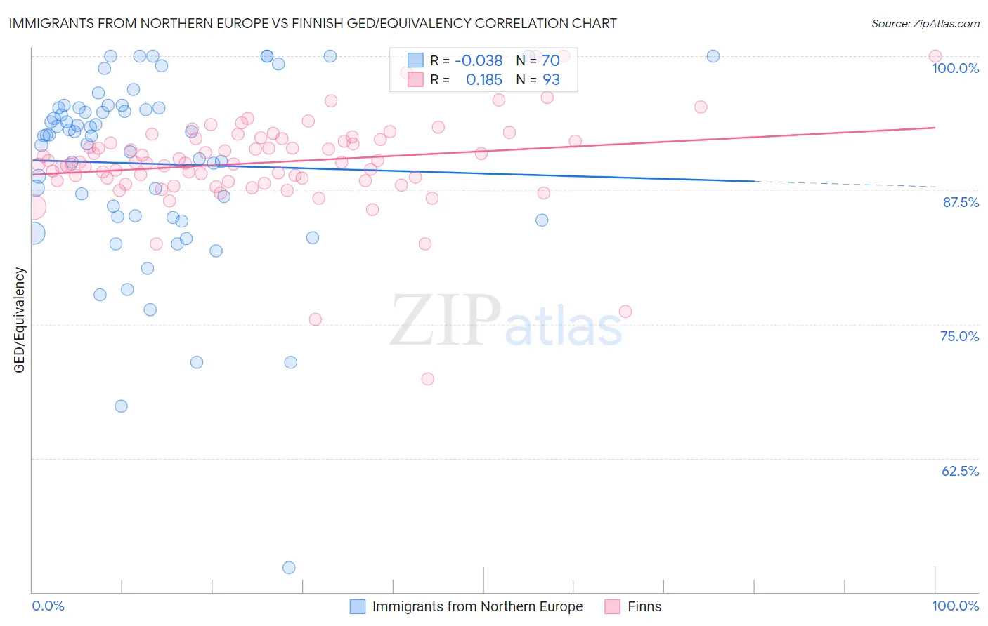 Immigrants from Northern Europe vs Finnish GED/Equivalency