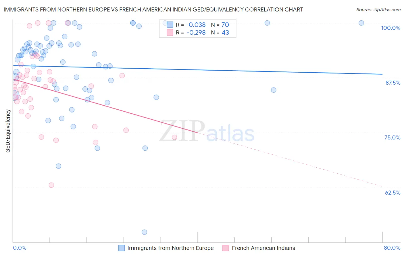 Immigrants from Northern Europe vs French American Indian GED/Equivalency