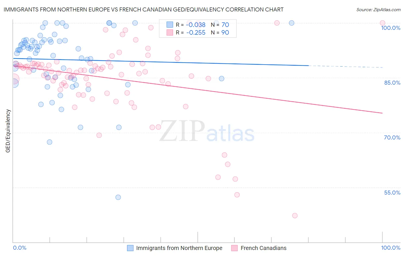 Immigrants from Northern Europe vs French Canadian GED/Equivalency