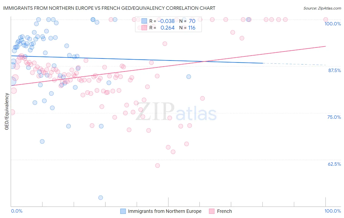 Immigrants from Northern Europe vs French GED/Equivalency
