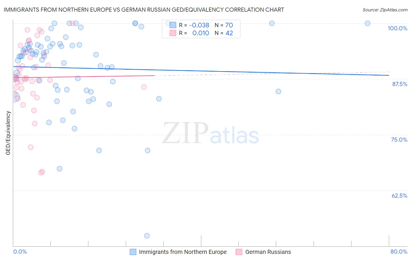 Immigrants from Northern Europe vs German Russian GED/Equivalency