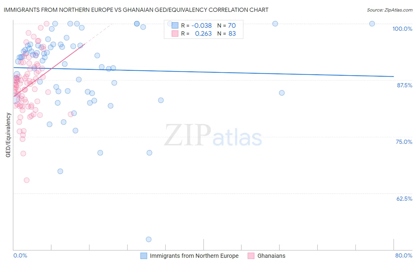 Immigrants from Northern Europe vs Ghanaian GED/Equivalency