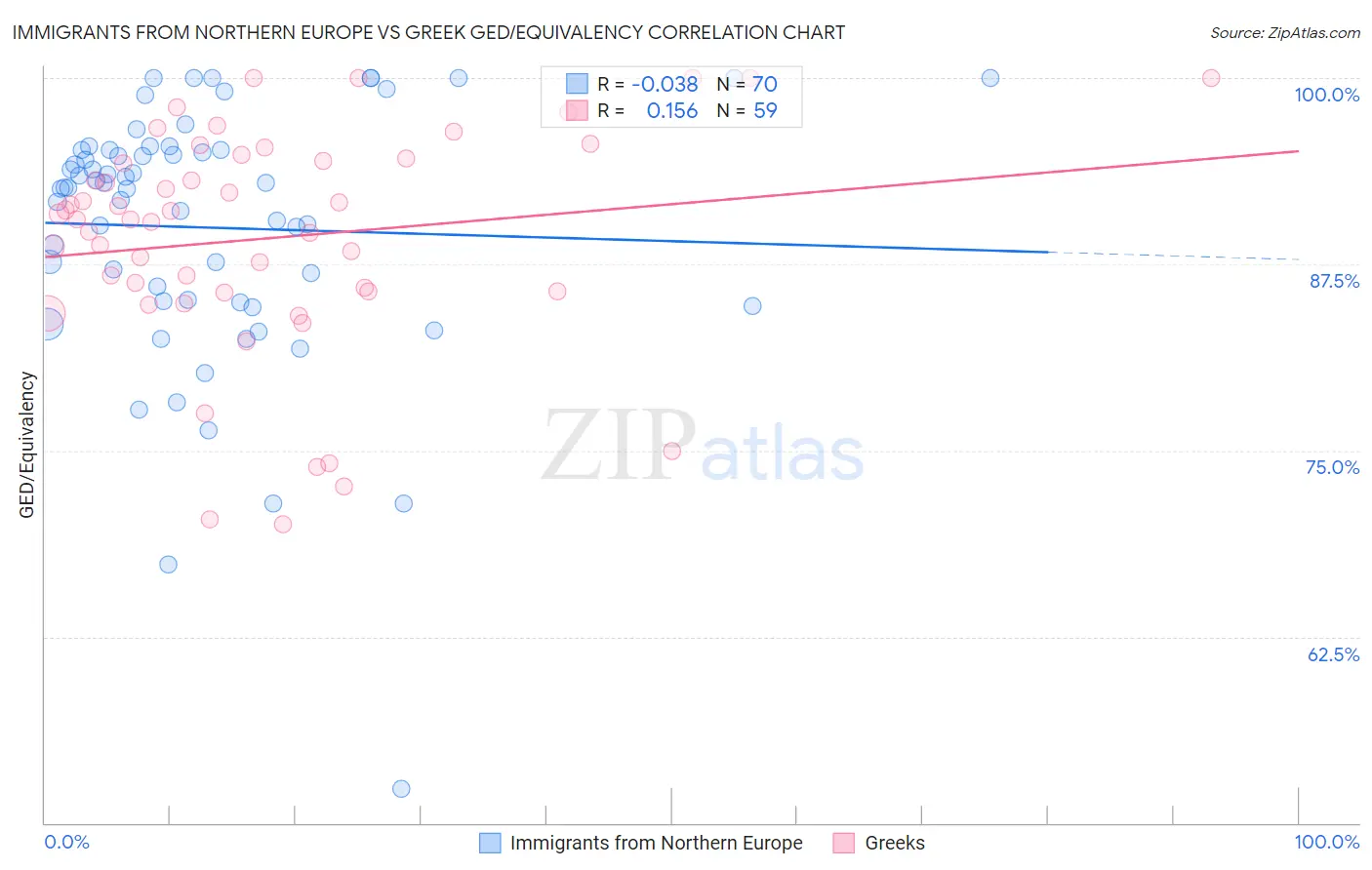 Immigrants from Northern Europe vs Greek GED/Equivalency