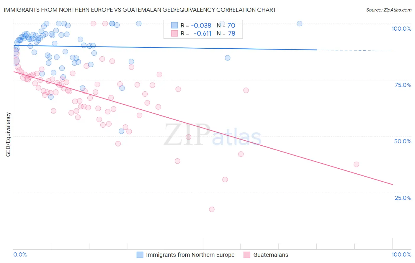 Immigrants from Northern Europe vs Guatemalan GED/Equivalency