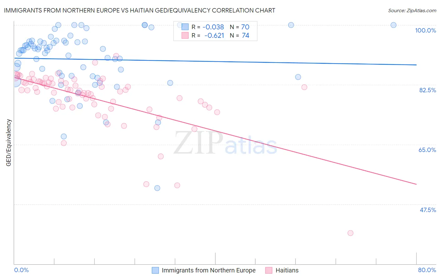 Immigrants from Northern Europe vs Haitian GED/Equivalency