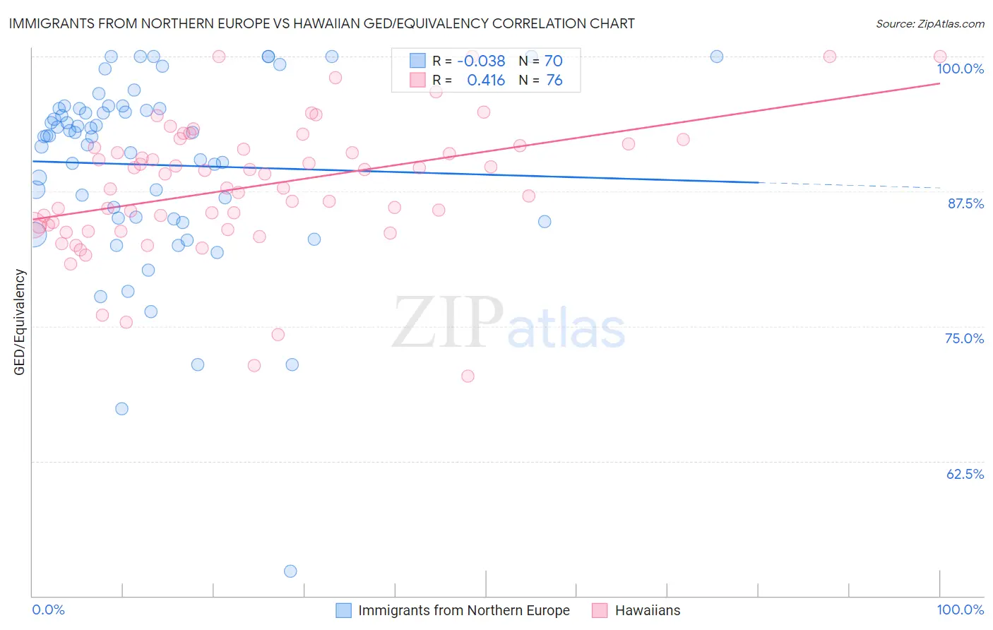 Immigrants from Northern Europe vs Hawaiian GED/Equivalency