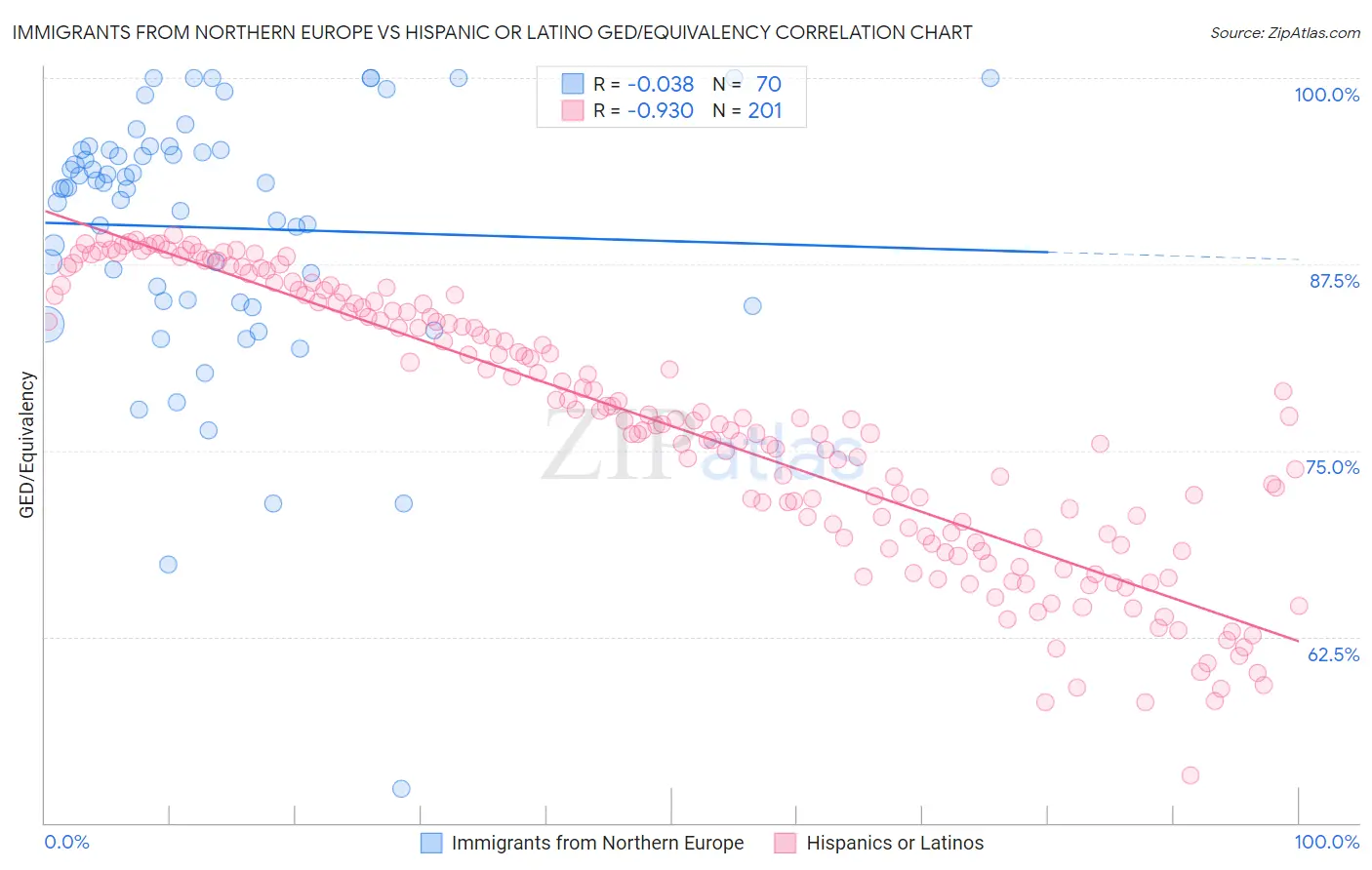 Immigrants from Northern Europe vs Hispanic or Latino GED/Equivalency