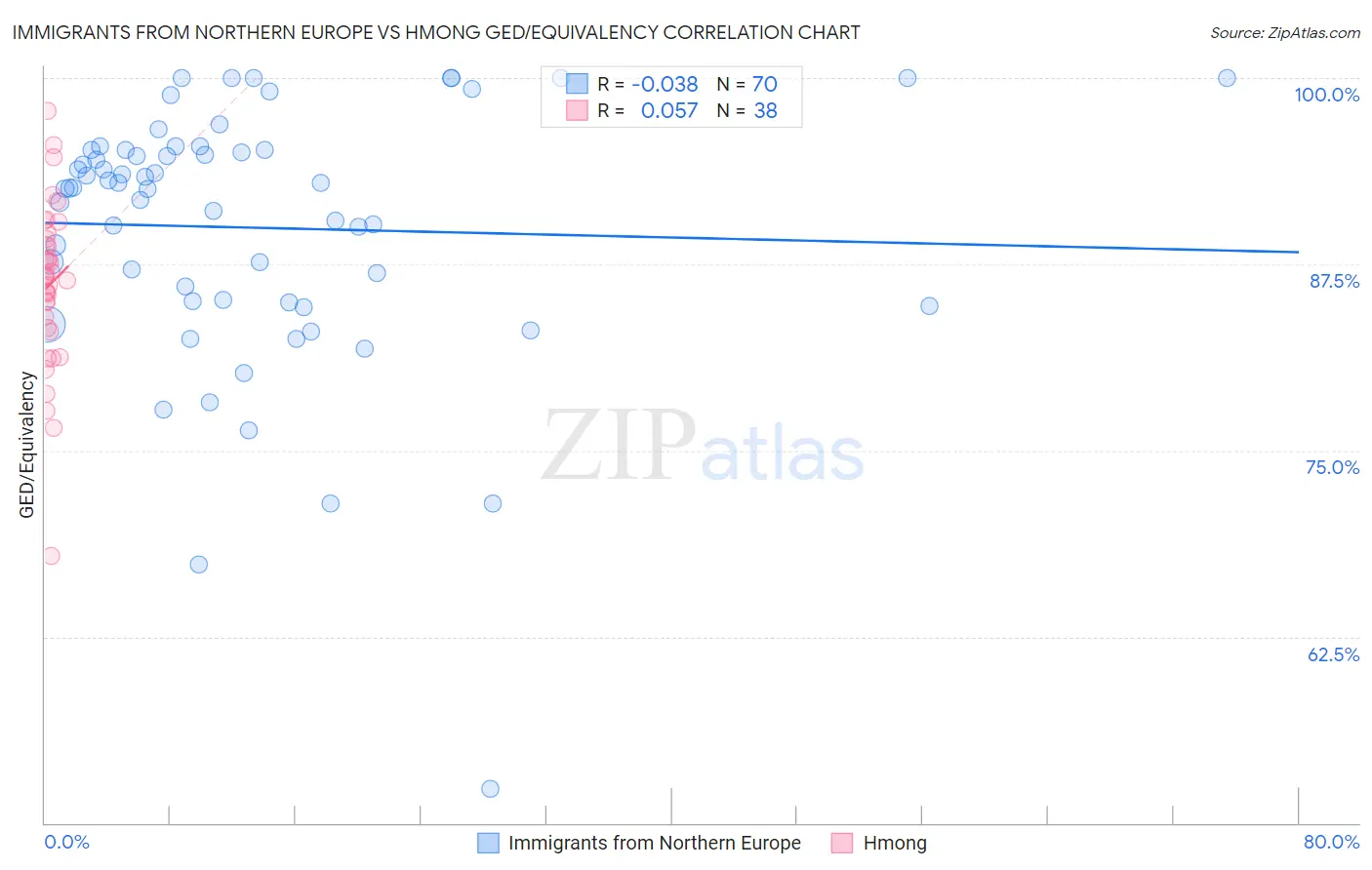 Immigrants from Northern Europe vs Hmong GED/Equivalency