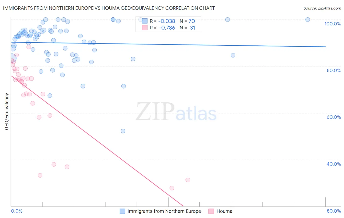 Immigrants from Northern Europe vs Houma GED/Equivalency