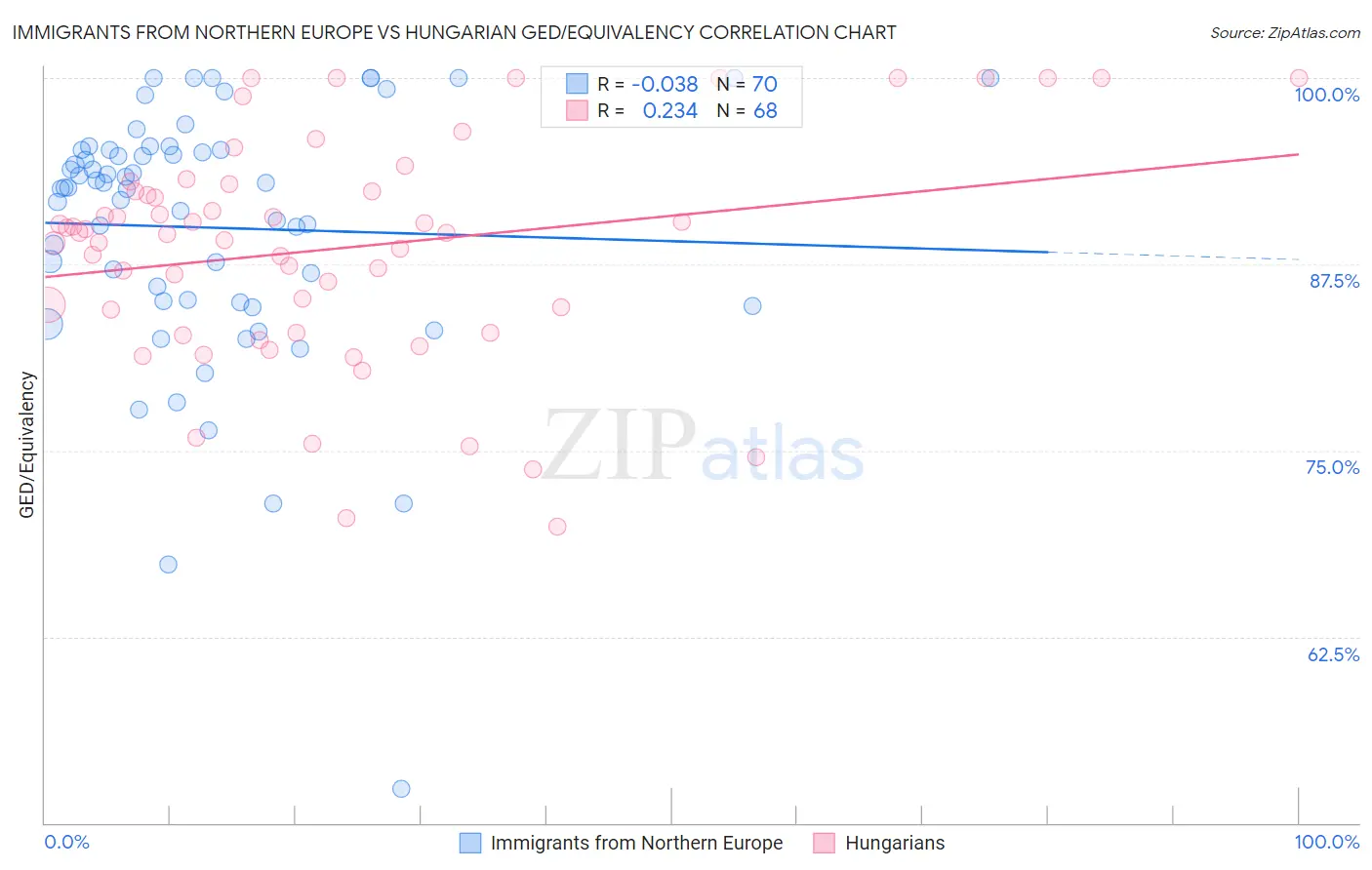 Immigrants from Northern Europe vs Hungarian GED/Equivalency