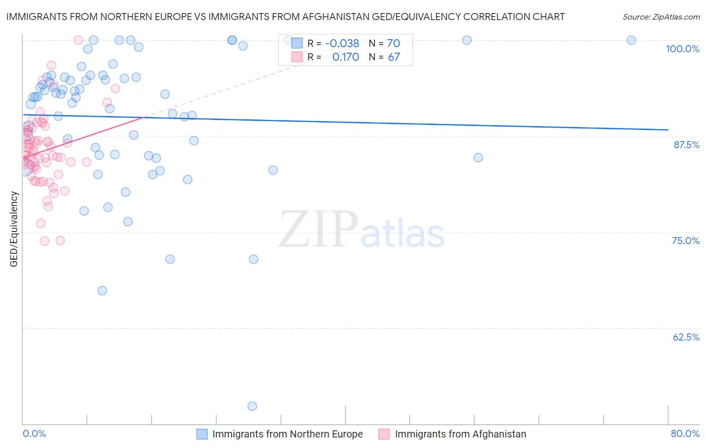 Immigrants from Northern Europe vs Immigrants from Afghanistan GED/Equivalency