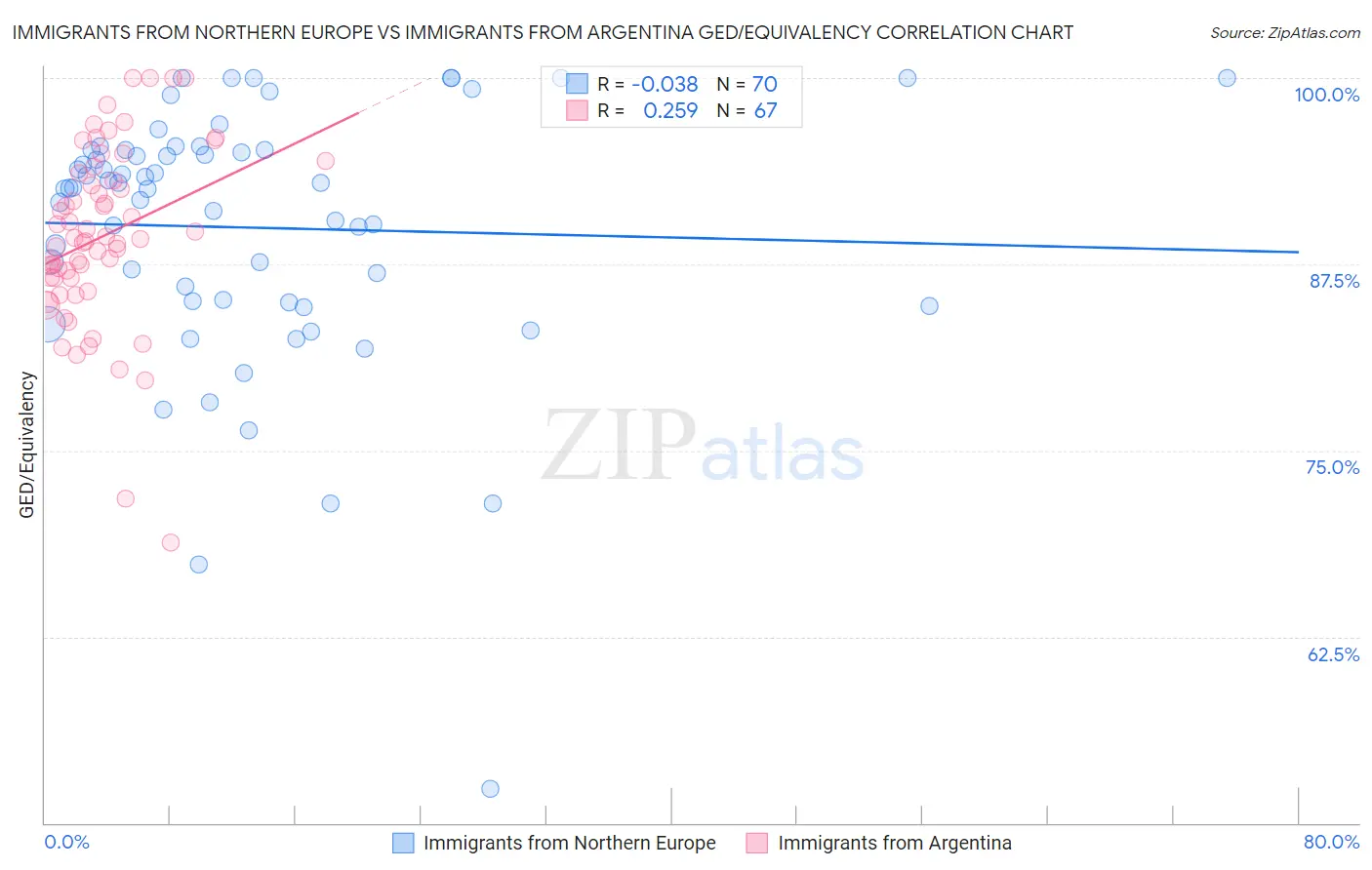 Immigrants from Northern Europe vs Immigrants from Argentina GED/Equivalency