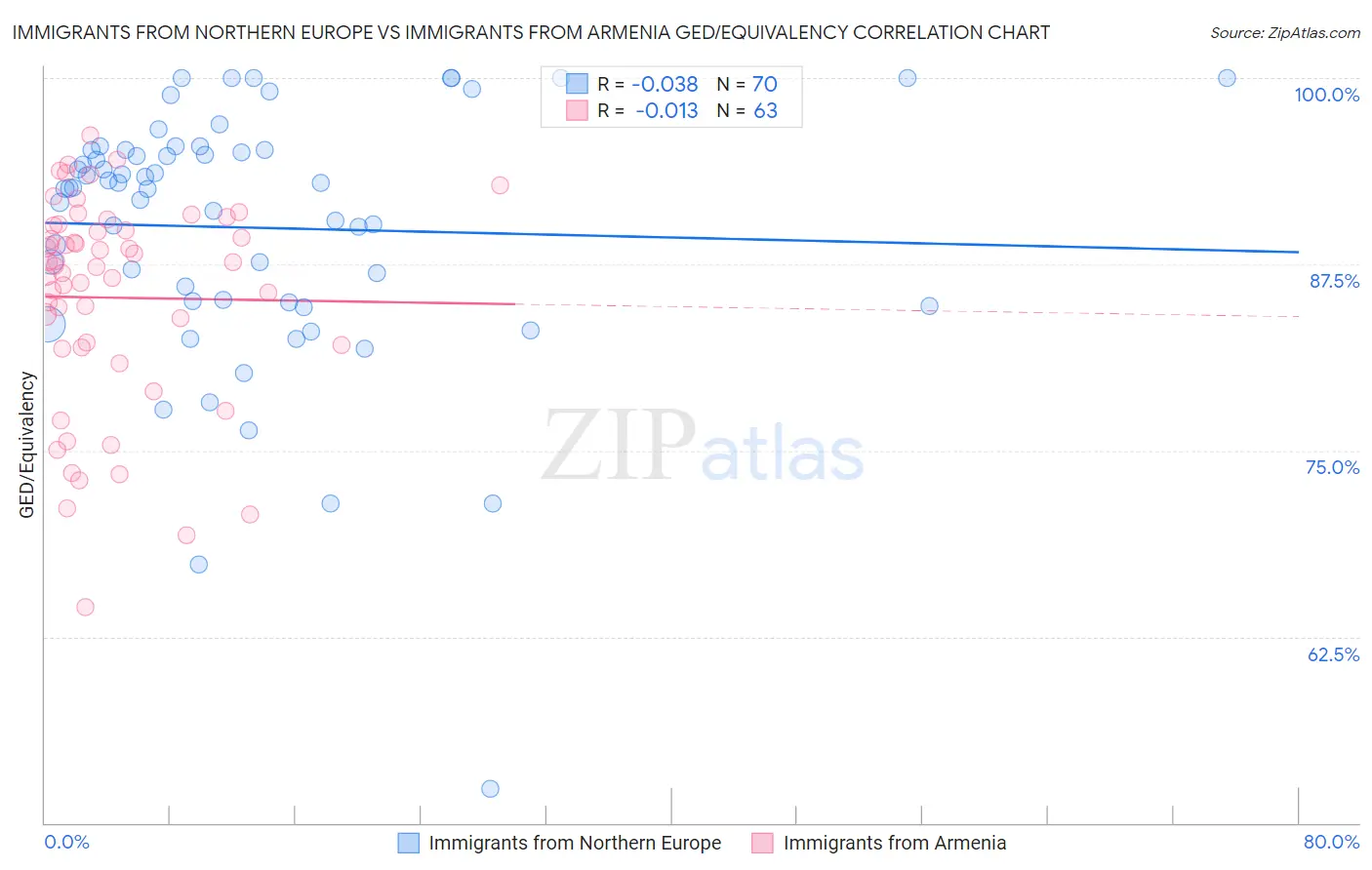 Immigrants from Northern Europe vs Immigrants from Armenia GED/Equivalency