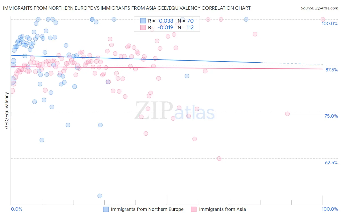 Immigrants from Northern Europe vs Immigrants from Asia GED/Equivalency