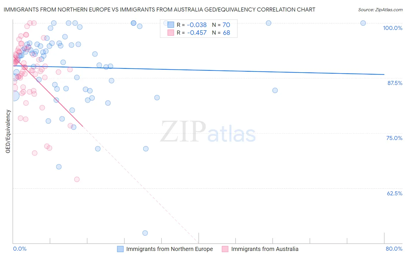 Immigrants from Northern Europe vs Immigrants from Australia GED/Equivalency