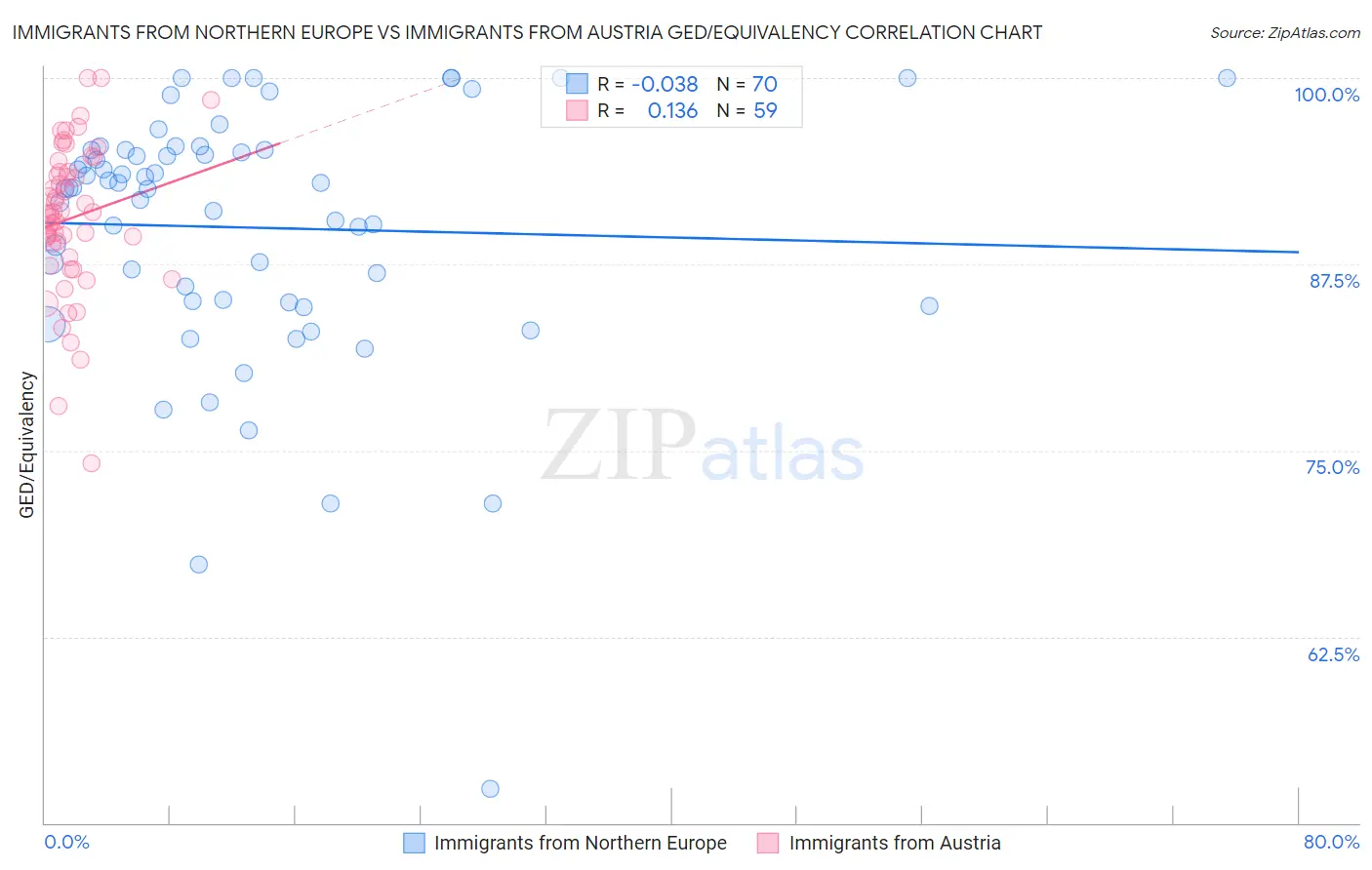 Immigrants from Northern Europe vs Immigrants from Austria GED/Equivalency