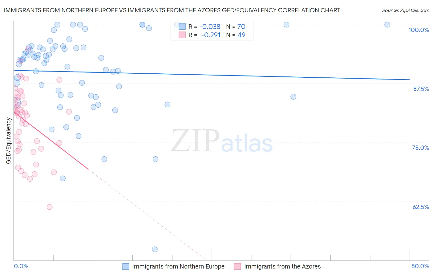 Immigrants from Northern Europe vs Immigrants from the Azores GED/Equivalency