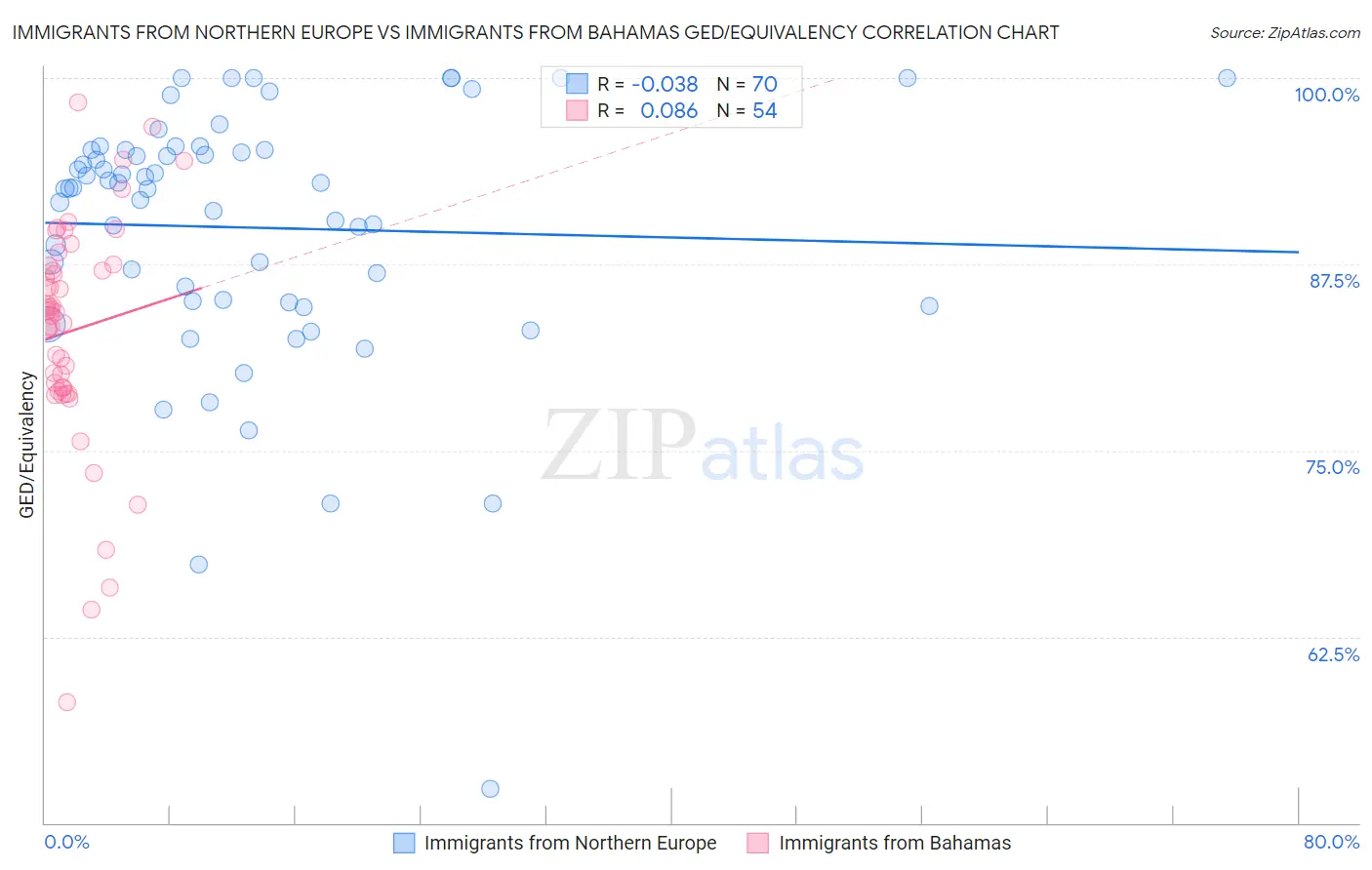 Immigrants from Northern Europe vs Immigrants from Bahamas GED/Equivalency