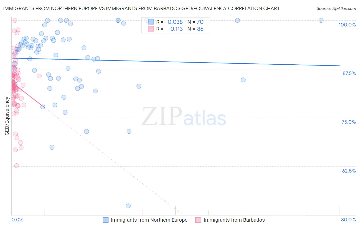 Immigrants from Northern Europe vs Immigrants from Barbados GED/Equivalency